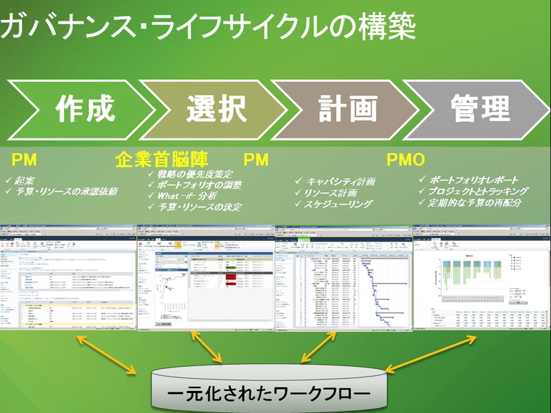 <strong>ポートフォリオ管理の必要性</strong>