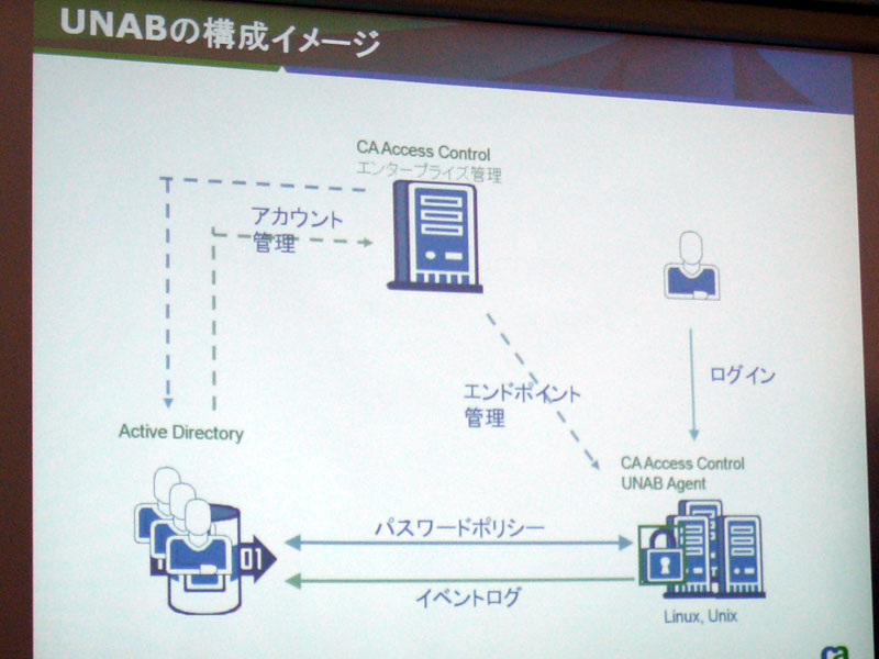 <b>UNABの構成イメージ</b>