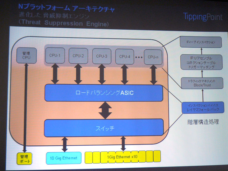 <strong>Nシリーズのアーキテクチャ</strong>