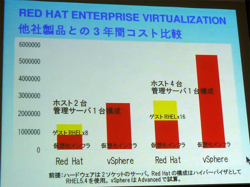 <strong>他社製品との3年間コスト比較</strong>