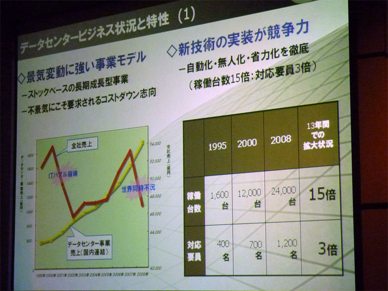 <b>データセンタービジネスの状況と特性</b>