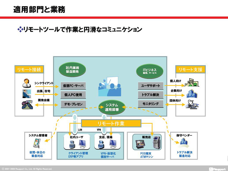 <b>RemoteView 5の適用範囲。リモート接続のほか、POS端末やATMも含めた社内システムのリモート作業にも幅広く利用できる</b>