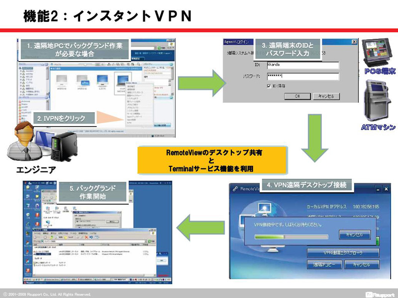 <b>インスタントVPN利用の流れ</b>