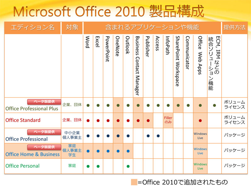 <strong>Office 2010の製品構成</strong>