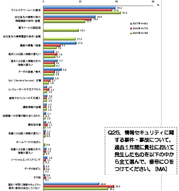 <strong>過去1年間に発生した情報セキュリティに関する事件・事故</strong>