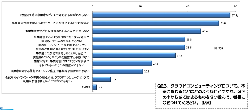 <strong>クラウドコンピューティングで不安に思うこと</strong>