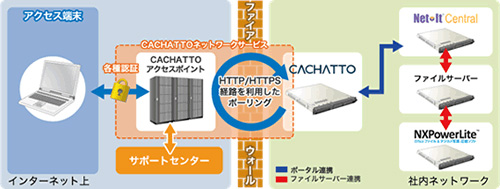 <b>CACHATTOとNet-It Central連携イメージ</b>