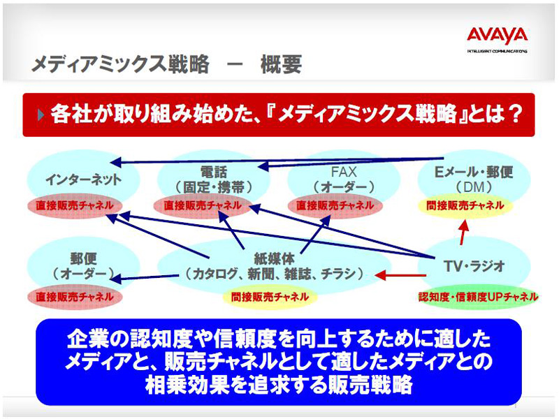 <strong>通販各社が取り組む「メディアミックス戦略」</strong>