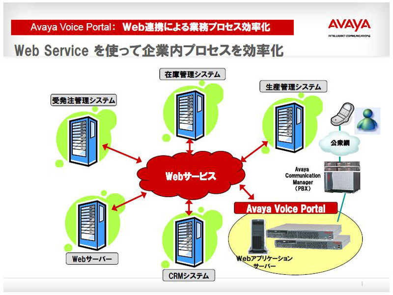 <strong>Webサービスを使って企業内プロセスを効率化</strong>