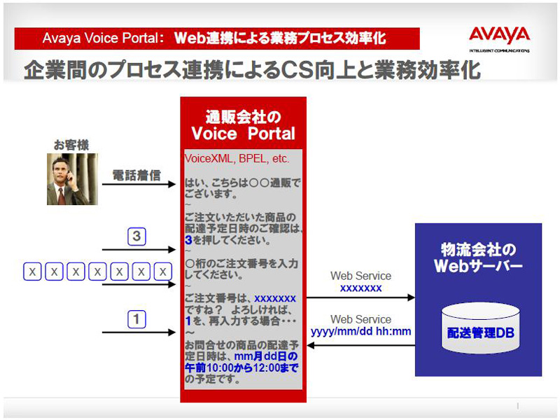 <strong>他社システムと連携した例。物流会社のWebサーバーと連携することで、通販会社のセルフサービス音声内で商品の配達予定日時も案内可能に</strong>