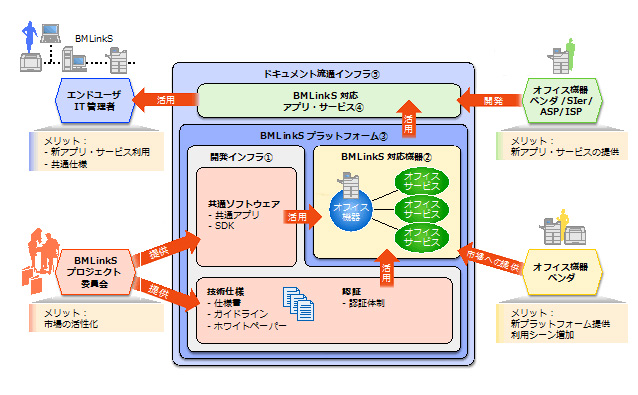 <b>オフィス機器管理SDKのプレイヤー相関図</b>