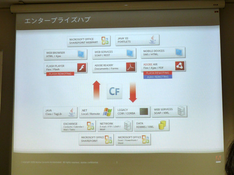 <strong>さまざまなソースに対応するColdFusion</strong>