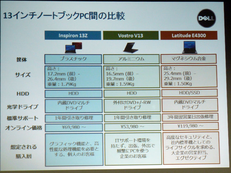 <strong>自社の既存13型液晶製品との比較</strong>