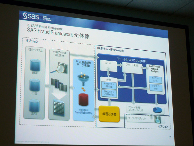 <strong>SAS Fraud Frameworkの全体像</strong>