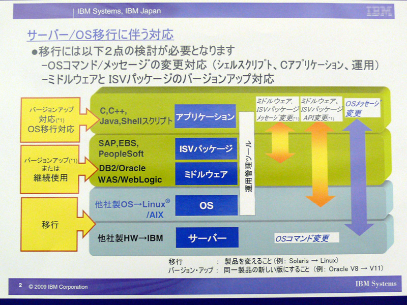 <strong>サーバー・OS移行に伴う対応</strong>