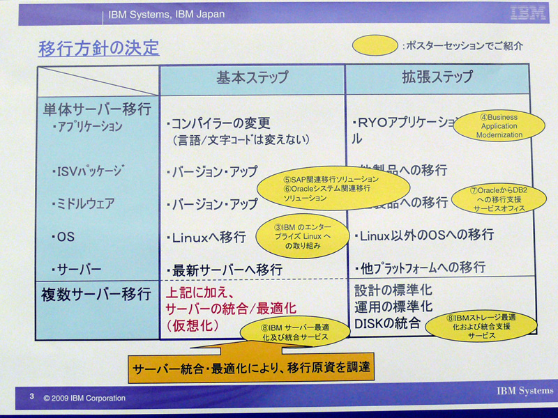 <strong>移行方針の決定</strong>