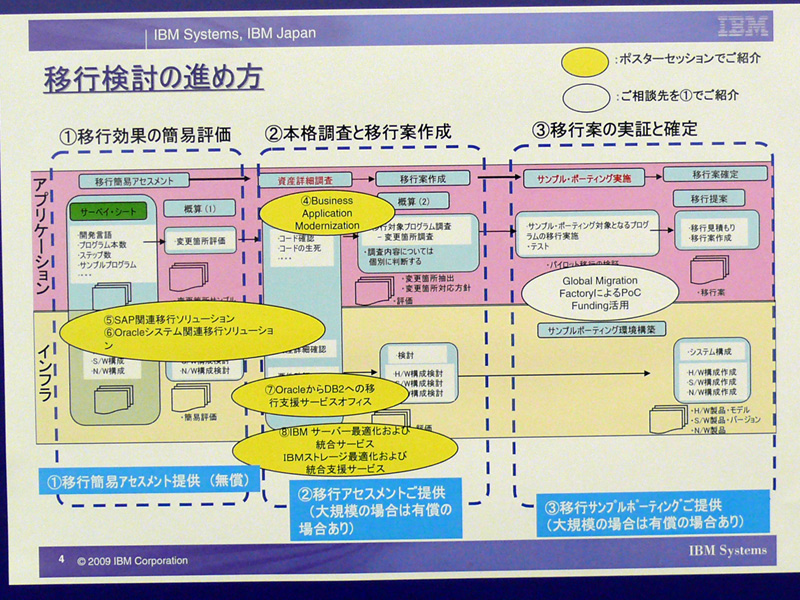 <strong>移行検討の進め方</strong>