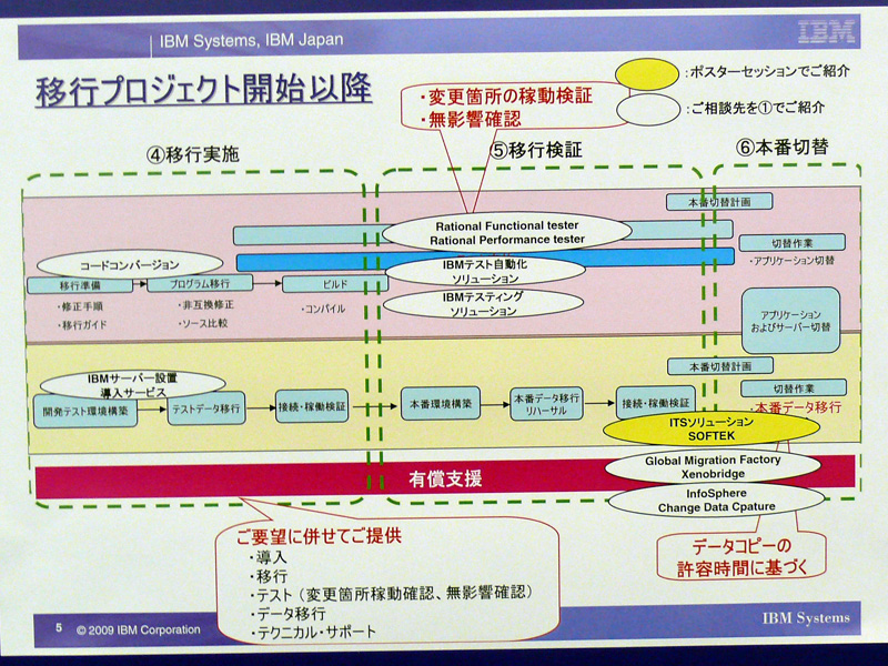 <strong>移行開始以降の対応</strong>