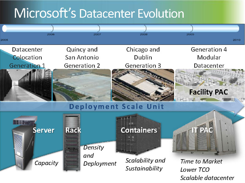 <strong>Microsoftのデータセンターは、サーバーからラック、コンテナ、IT PACへと進化している。ダブリンとシカゴは、最新鋭といっても第三世代のもの。今後は、IT PACを使った第四世代のデータセンターが構築される</strong>