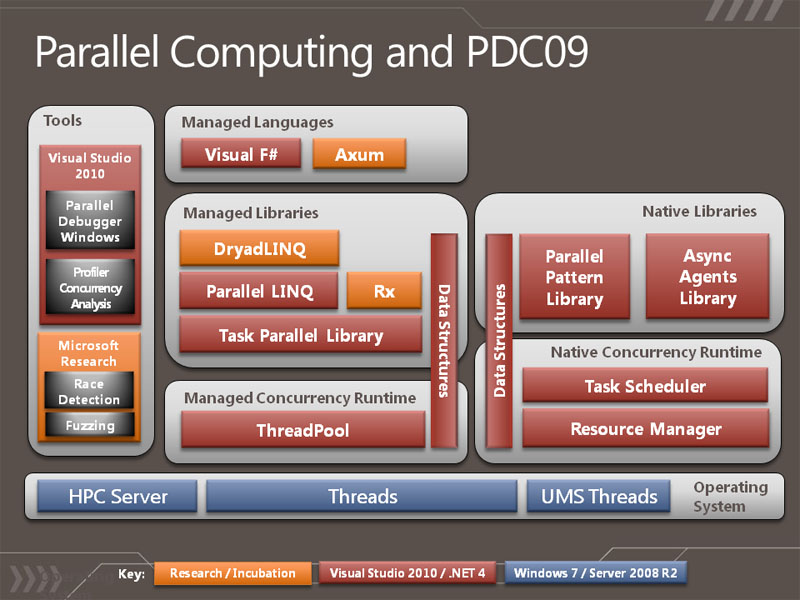 <b>PDC 09で紹介されたMicrosoftのパラレル関連のテクノロジー。青がOSなどのインフラ。赤が.NET Framework4.0やVisual Studio 2010で搭載されたライブラリや機能、言語。オレンジは、研究開発中のもの</b>