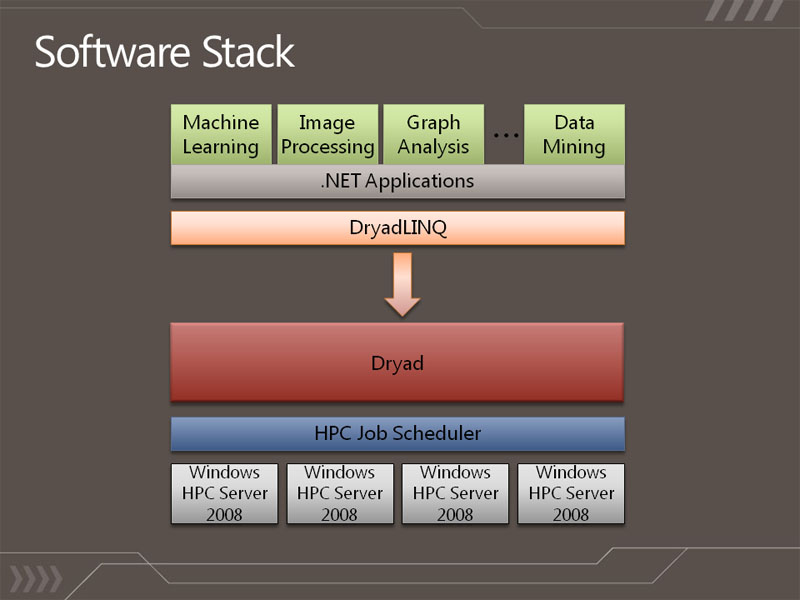 <b>Dryadは、複数のHPC Serverを束ねる形で用意される。開発者は、DryadLINQを利用することで、HPC Serverに分散されたデータベースをパラレル化してアクセスできる</b>