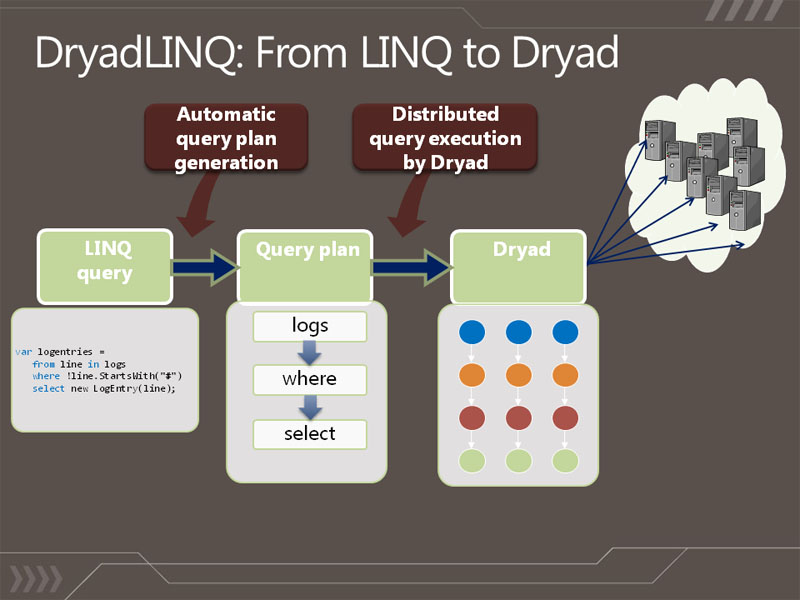 <b>DryadLINQの概念図</b>