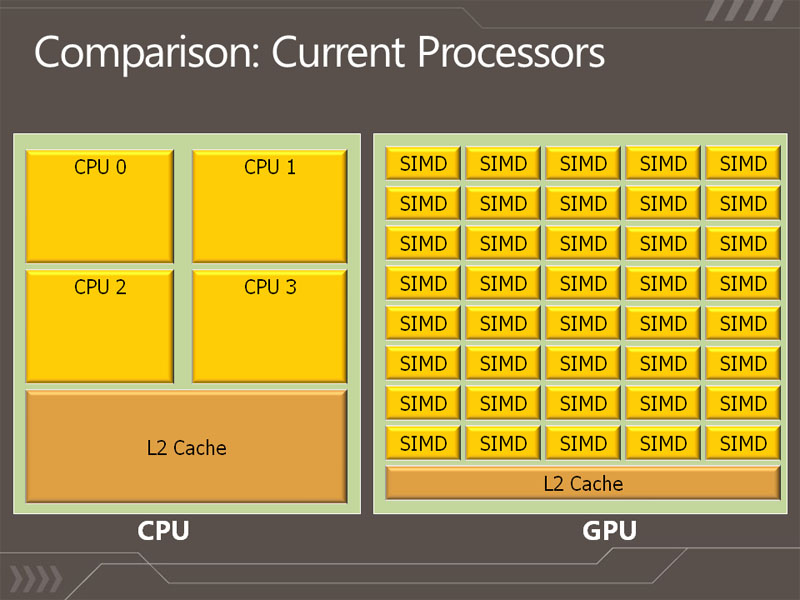 <b>CPUとGPUでは、これだけコアの構造が異なる。GPUは汎用ではないが、SIMDなどを使った演算が得意だ</b>