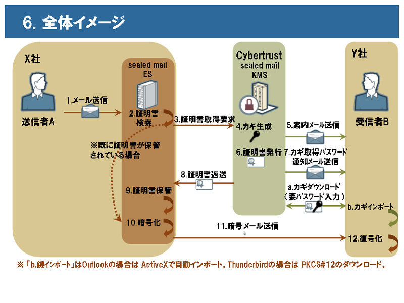 <b>仕組み。メール送信するとESゲートウェイが暗号化。送信相手の証明書がない場合は、KMSと自動連携して、生成・発行を自動で行ってくれる</b>