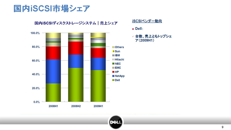 <b>デルは、国内のiSCSI市場でトップシェアを持つ（IDC Japanのデータから）</b>