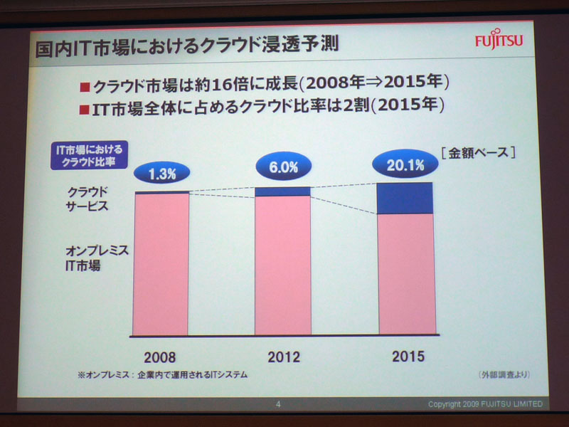 <strong>クラウドサービスは2015年には金額ベースで20％を占めると予測</strong>