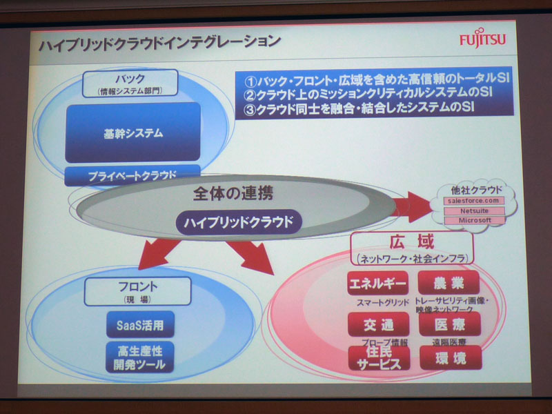 <strong>ハイブリッドクラウドインテグレーションについて</strong>