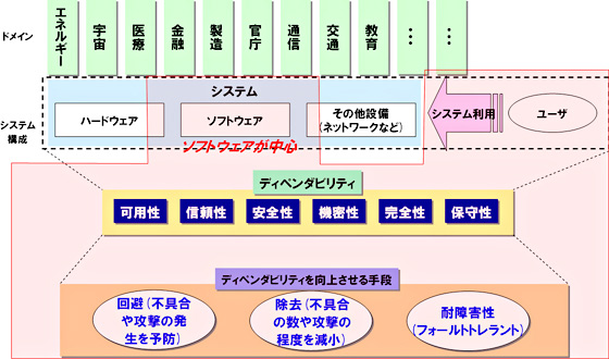 <strong>DSFの検討範囲</strong>