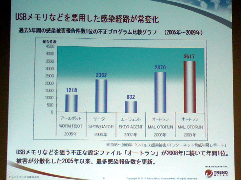 <strong>USBメモリを悪用した不正プログラムが2008年に続いて年間1位</strong>