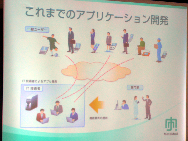 <b>これまでのアプリケーション開発。必ずIT技術者が必要だった</b>