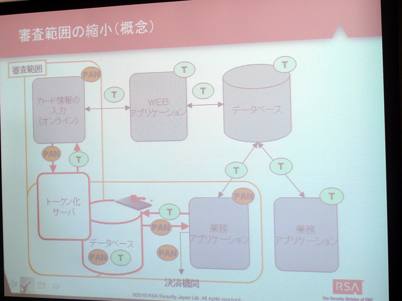 <b>トークン化してPANの処理を最低限に抑える。PCIDSSではPANを扱っていなければ保護要求されないので、PANを保持・使用するトークン化サーバーや決済システム周りのみに審査範囲を縮小できる</b>