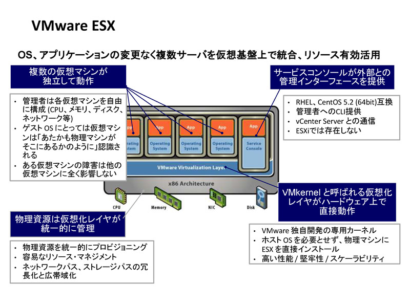 <b>ESX/ESXiなどのハイパーバイザーは、ハードウェアを仮想化する。ESXは、Linux互換のサービスコンソールを持つが、ESXiはない。ESXiはサービスコンソールがない分、コンパクト</b>