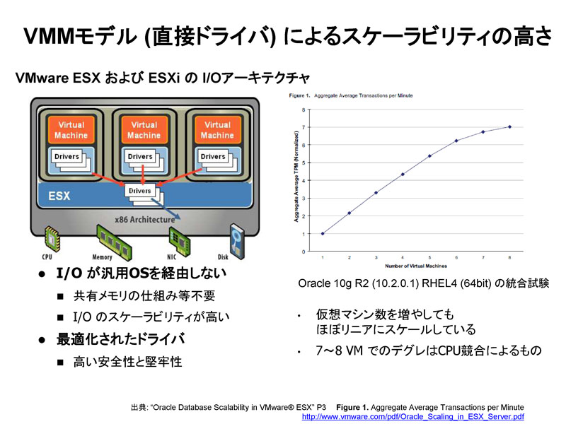 <b>ESX/ESXiは、ハイパーバイザー自体がドライバを持つ。ESX/ESXi環境にチューニングされているため、高いパフォーマンスを持つ。ただし、ESX/ESXi専用ドライバとなるため、サポートされているデバイスの数が問題になる</b>