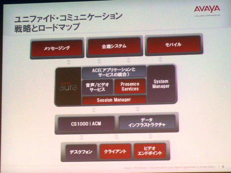 <strong>統合後のUCロードマップ。赤色がAvaya既存技術、青色がNortel追加分、紫色が両社技術を融合する領域</strong>