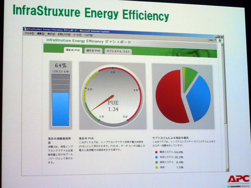 <b>Energy Efficiencyの概要。PUEをリアルタイムに表示</b>