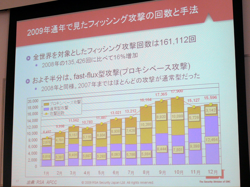 <strong>2009年通年で見たフィッシング攻撃の回数と手法</strong>