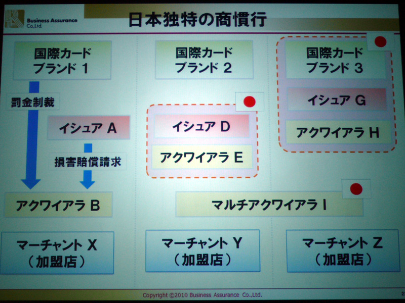 <strong>日本独特の商慣行。カードブランド、イシュア、アクワイアラが融合しているため、罰金のベクトルの向かう先がないケースも</strong>