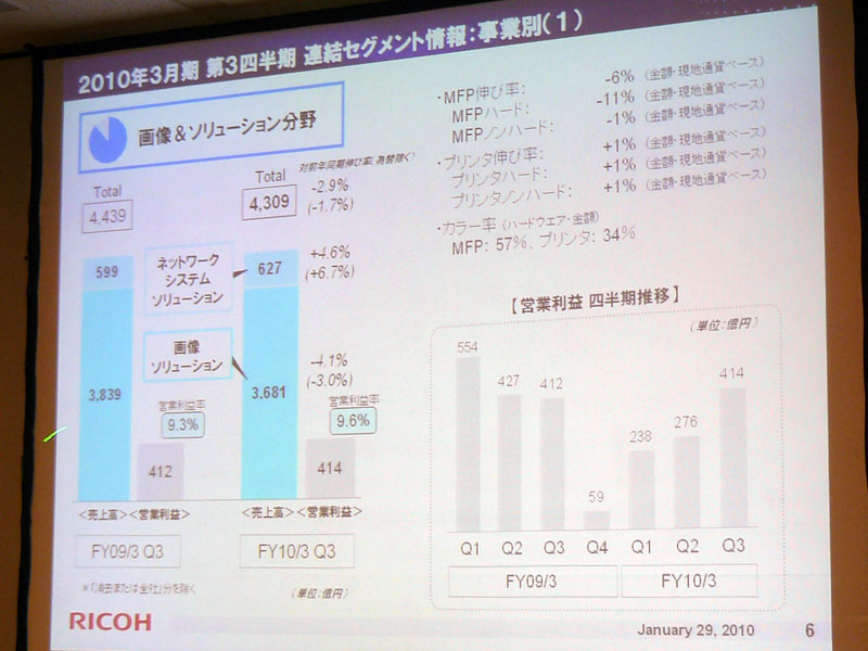 <strong>画像＆ソリューション分野の業績</strong>