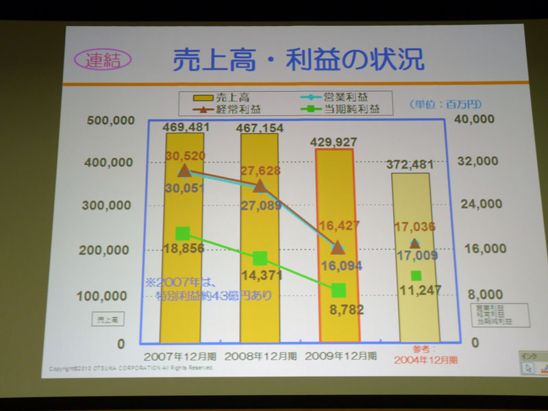 <strong>連結売上高・利益の状況</strong>