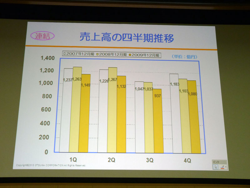 <strong>連結売上高の四半期推移</strong>