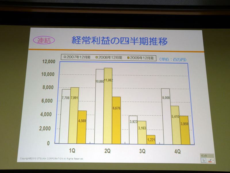 <strong>連結経常利益の四半期推移</strong>