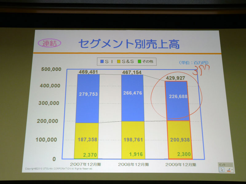 <strong>連結、セグメント別売上高</strong>