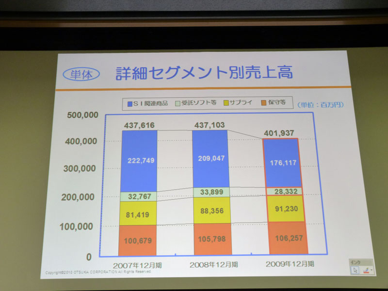 <strong>単体、詳細セグメント別売上高</strong>