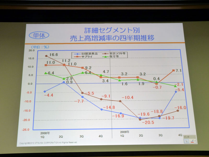 <strong>今回の発表で初めて公開された詳細セグメント別の売上高増減率の四半期推移</strong>