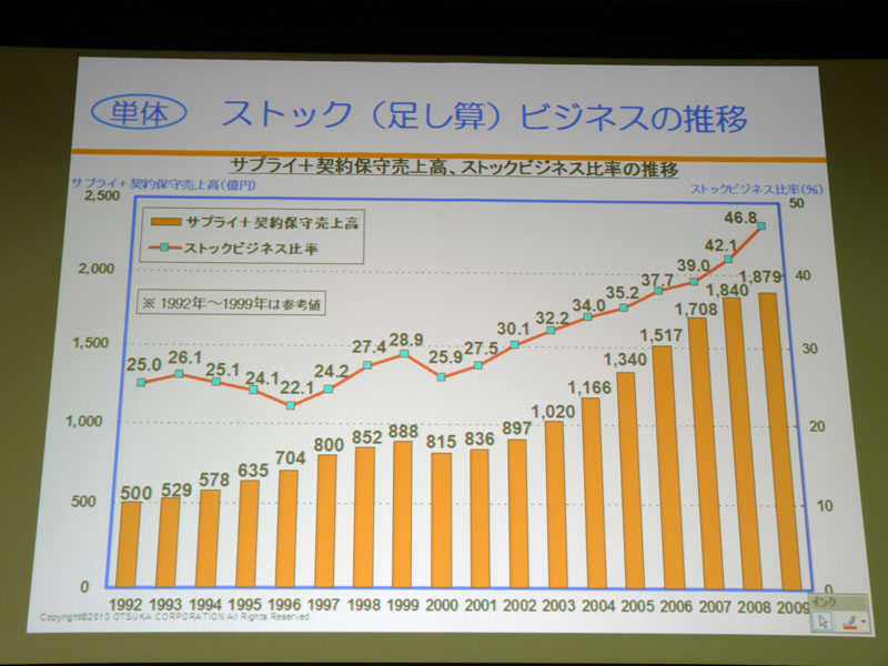 <strong>ストックビジネスの推移</strong>