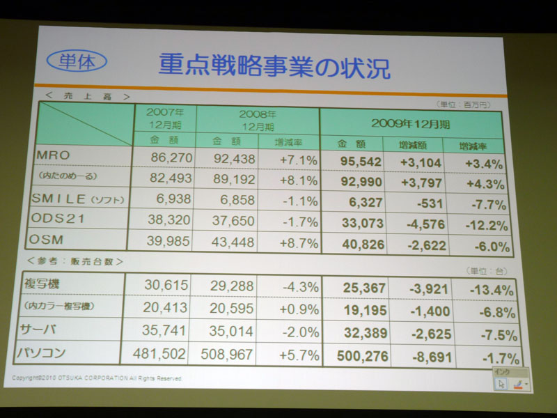 <strong>重点戦略事業の概況</strong>